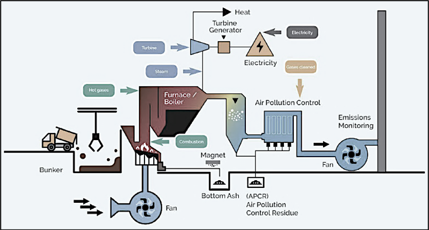 Fig 1 - Biomass Facility