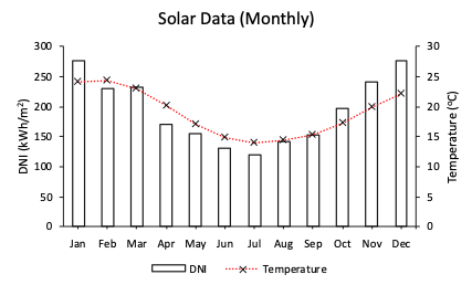 Fig 3 - Concentrated Solar Power