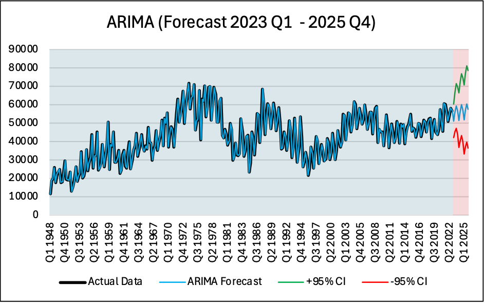 ARIMA (3,4)(1,1)