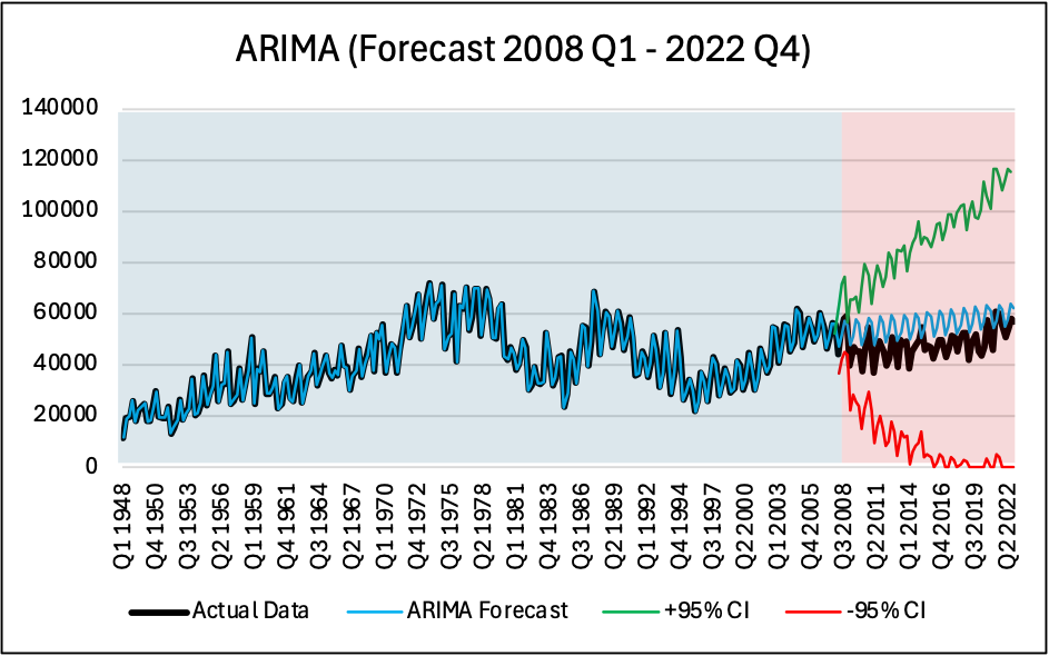 ARIMA (4,3)(2,1)
