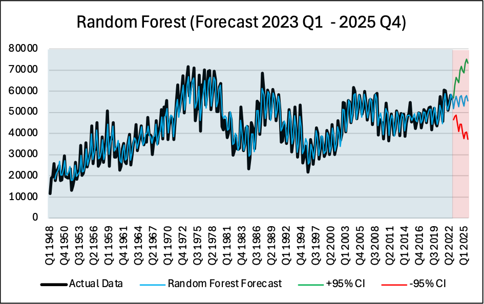 Random Forest (500 Trees) 2