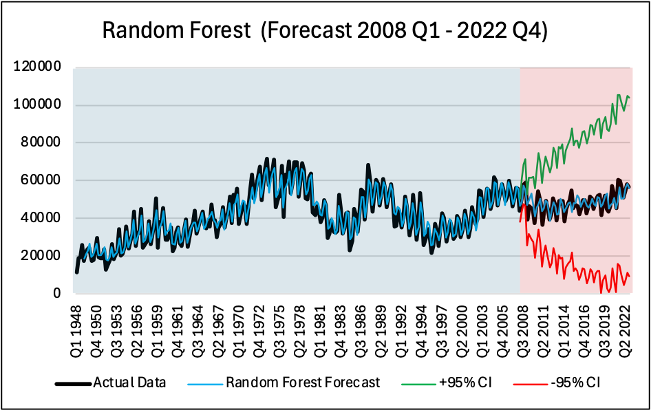 Random Forest (500 Trees)