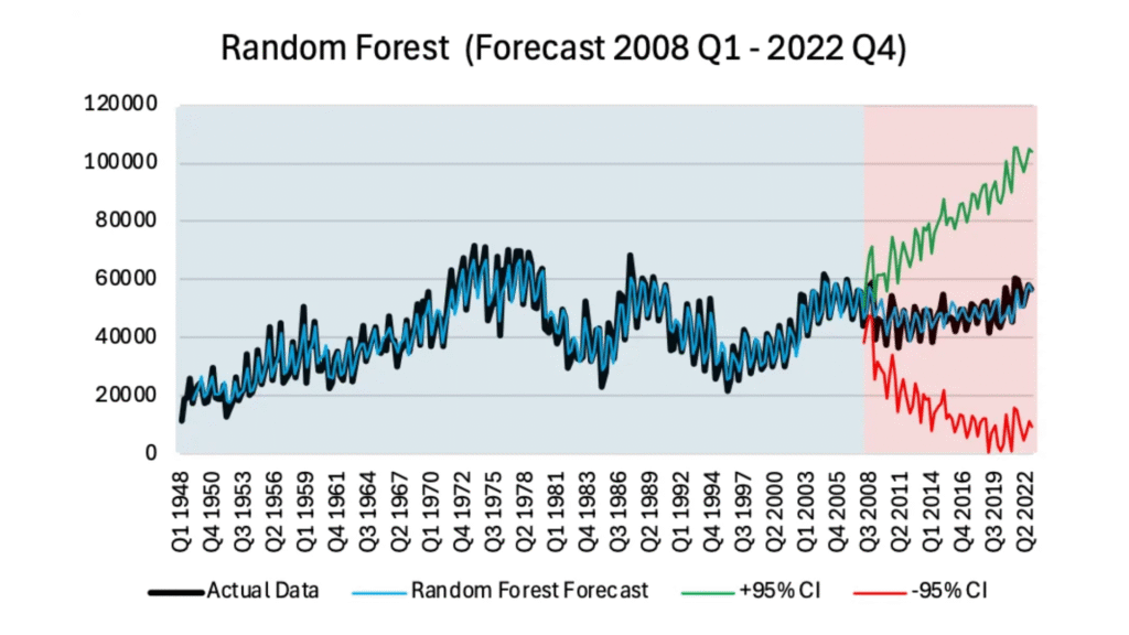 Forecasting using Machine learning