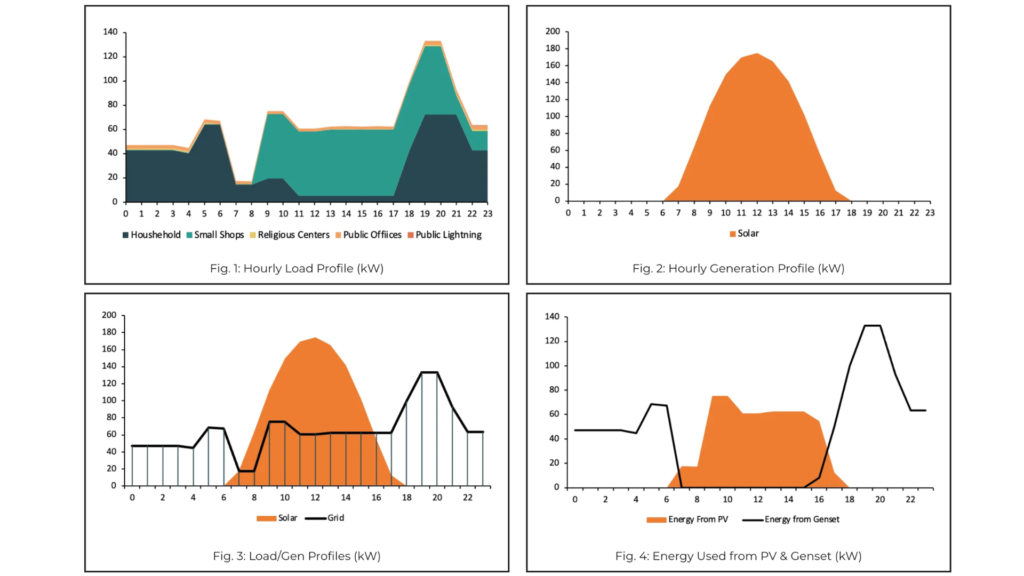 Mali Commercial Offgrid